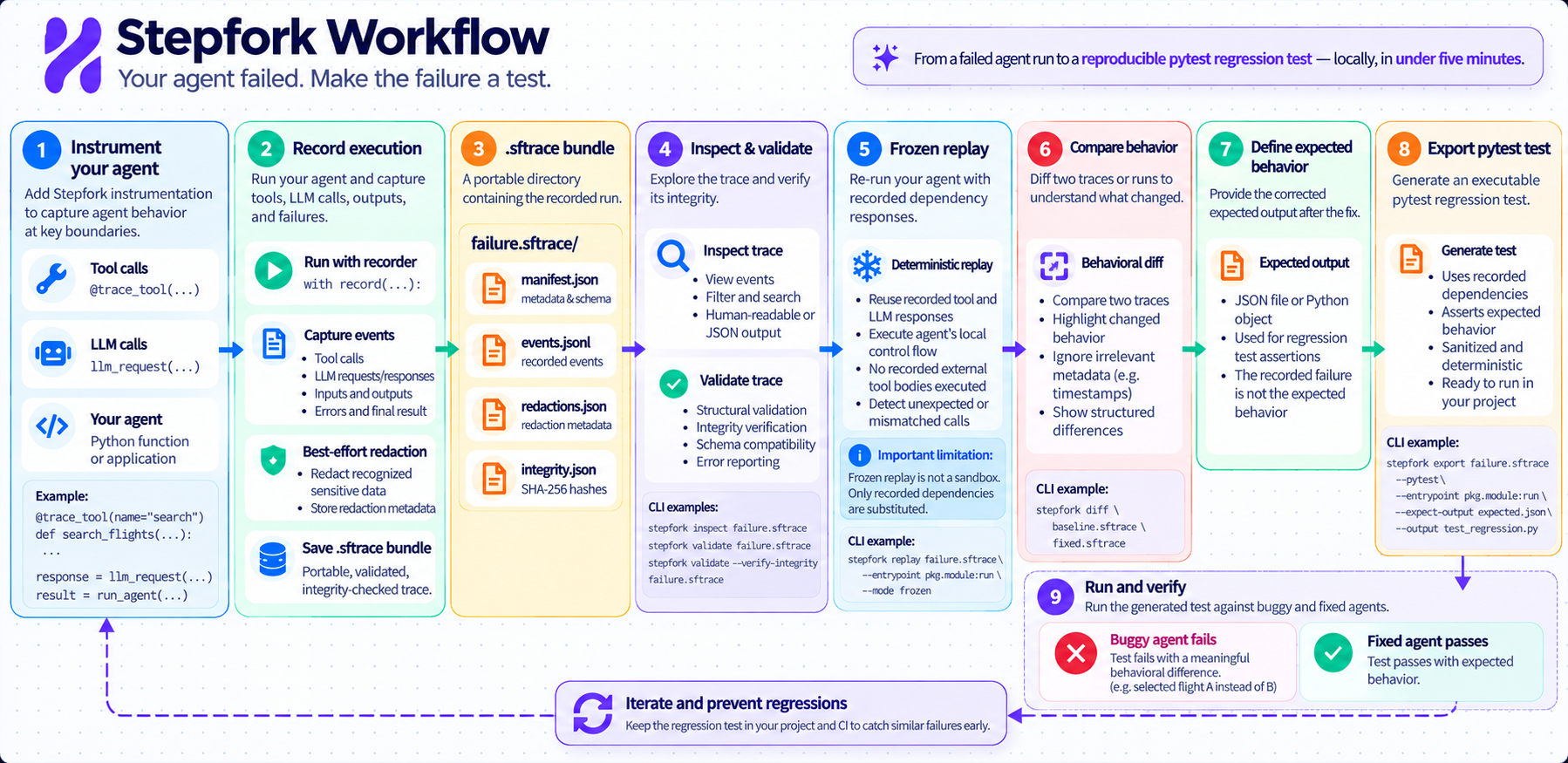 Stepfork workflow: instrument, record, inspect, validate, frozen replay, compare, export a pytest test, and verify the fix
